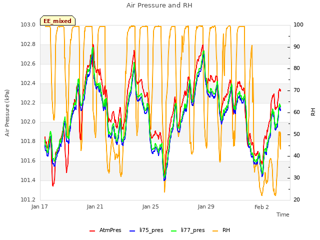 Explore the graph:Air Pressure and RH in a new window