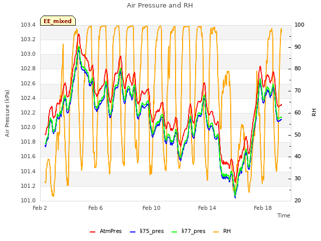 Explore the graph:Air Pressure and RH in a new window