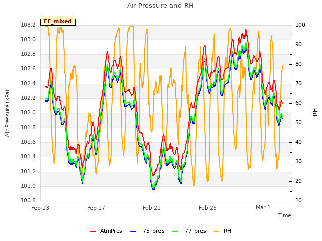 Explore the graph:Air Pressure and RH in a new window