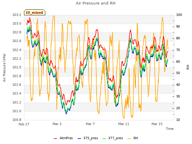 Explore the graph:Air Pressure and RH in a new window