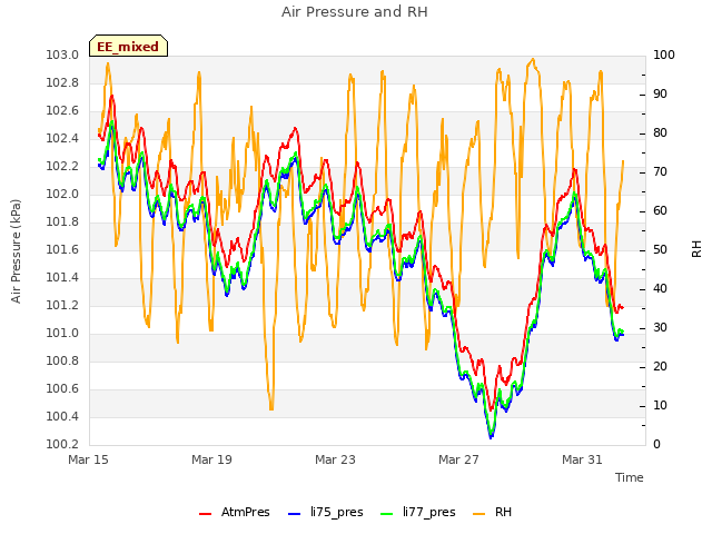 Explore the graph:Air Pressure and RH in a new window