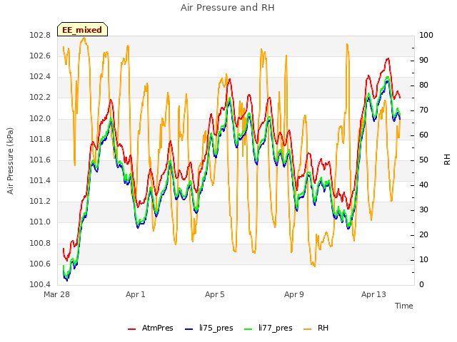 Explore the graph:Air Pressure and RH in a new window