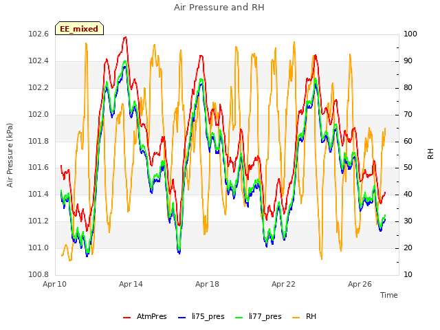 Explore the graph:Air Pressure and RH in a new window