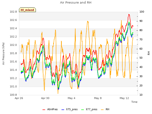 Explore the graph:Air Pressure and RH in a new window