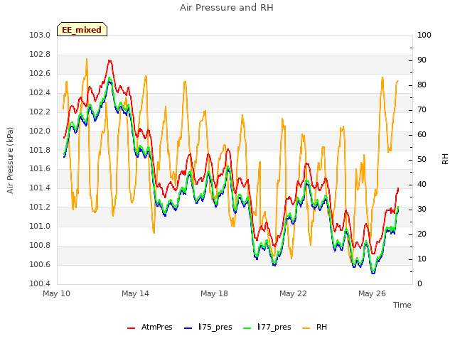 Explore the graph:Air Pressure and RH in a new window