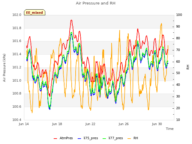 Explore the graph:Air Pressure and RH in a new window