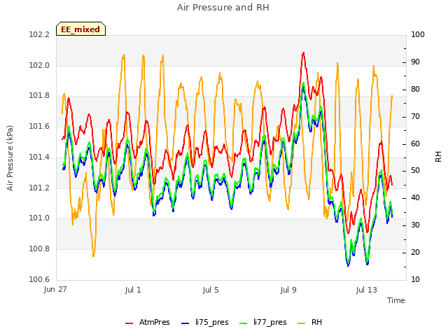 Explore the graph:Air Pressure and RH in a new window