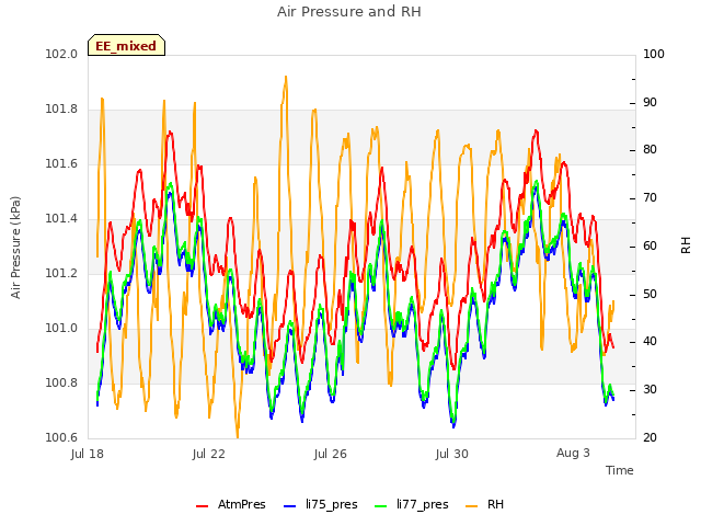 Explore the graph:Air Pressure and RH in a new window