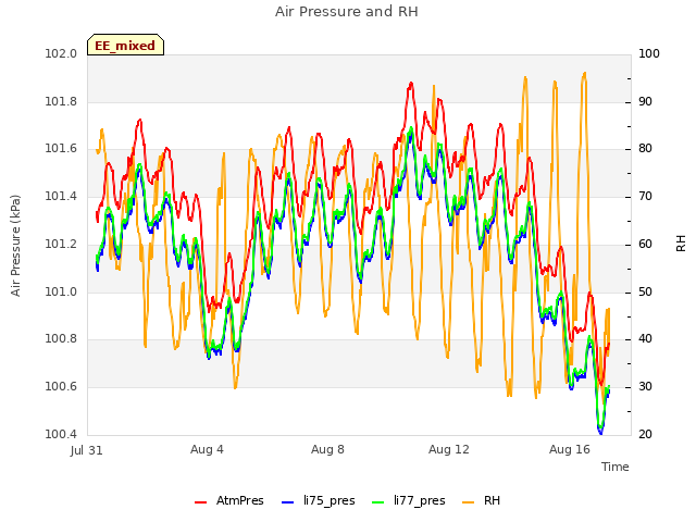 Explore the graph:Air Pressure and RH in a new window