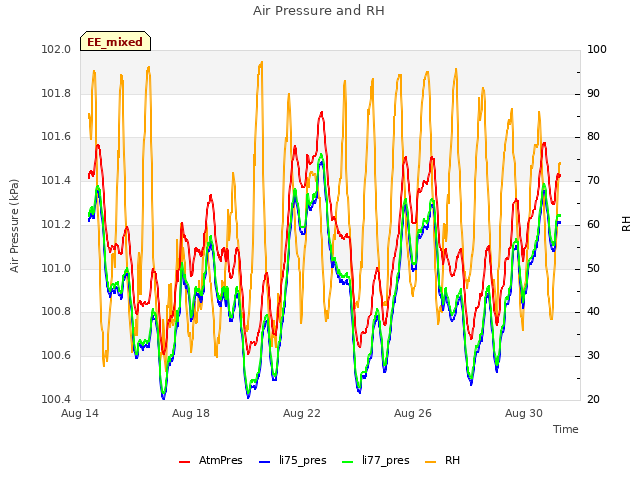 Explore the graph:Air Pressure and RH in a new window