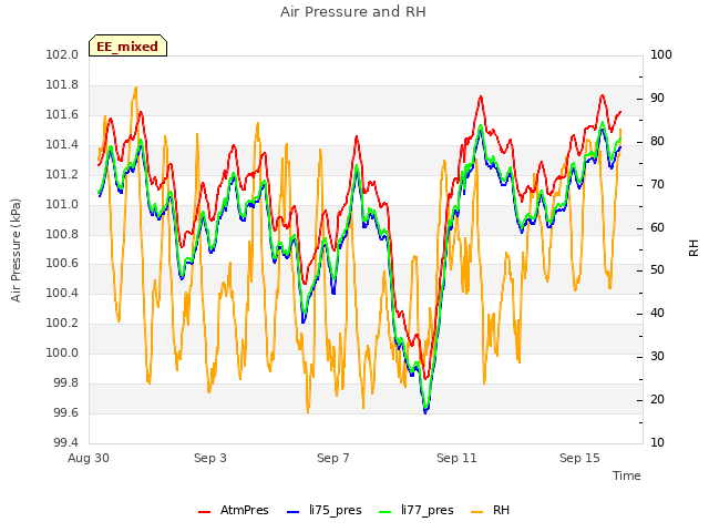 Explore the graph:Air Pressure and RH in a new window