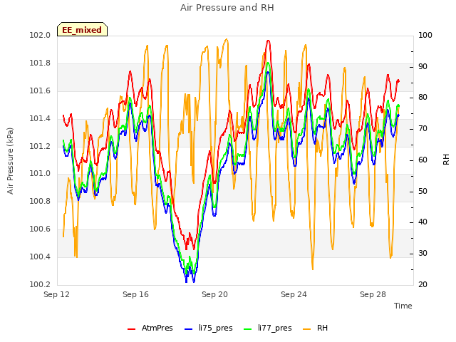 Explore the graph:Air Pressure and RH in a new window