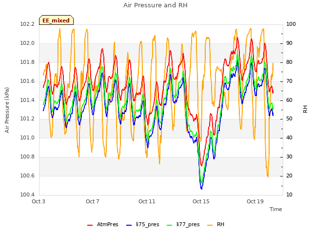 Explore the graph:Air Pressure and RH in a new window