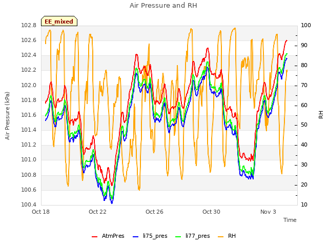 Explore the graph:Air Pressure and RH in a new window