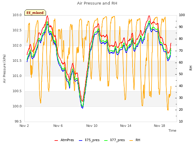 Explore the graph:Air Pressure and RH in a new window