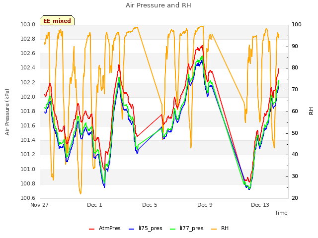 Explore the graph:Air Pressure and RH in a new window