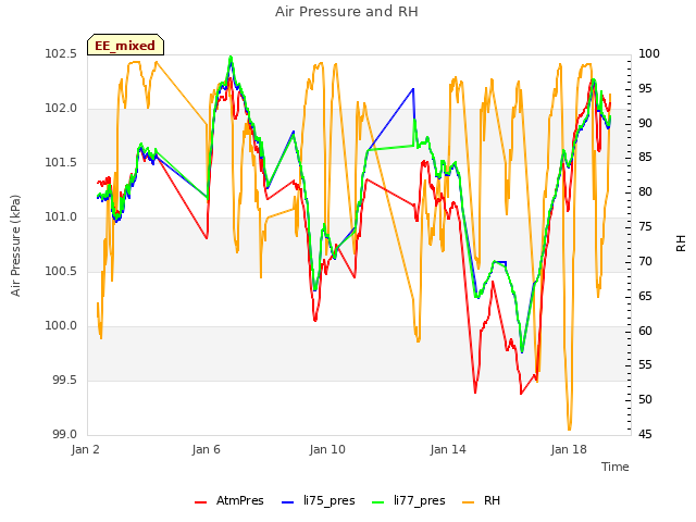 Explore the graph:Air Pressure and RH in a new window