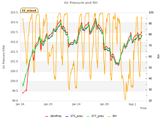 Explore the graph:Air Pressure and RH in a new window