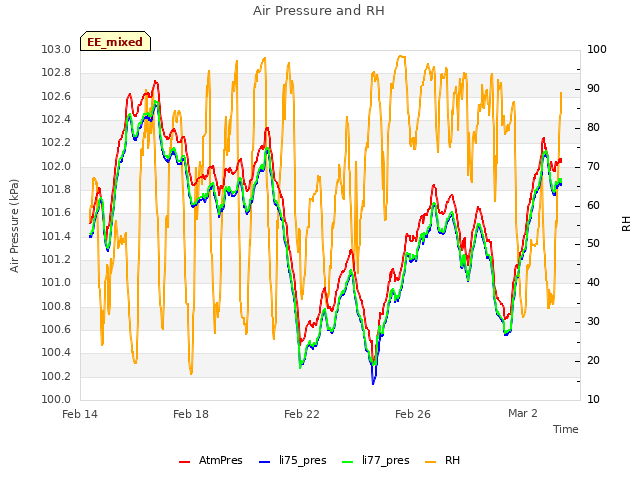 Explore the graph:Air Pressure and RH in a new window