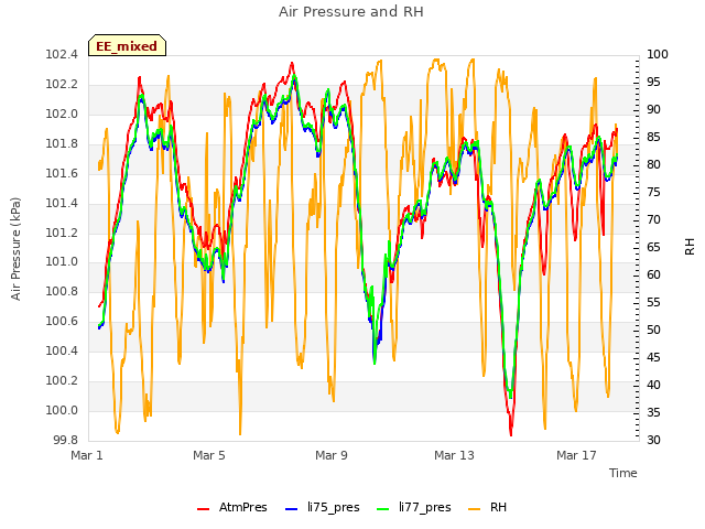 Explore the graph:Air Pressure and RH in a new window