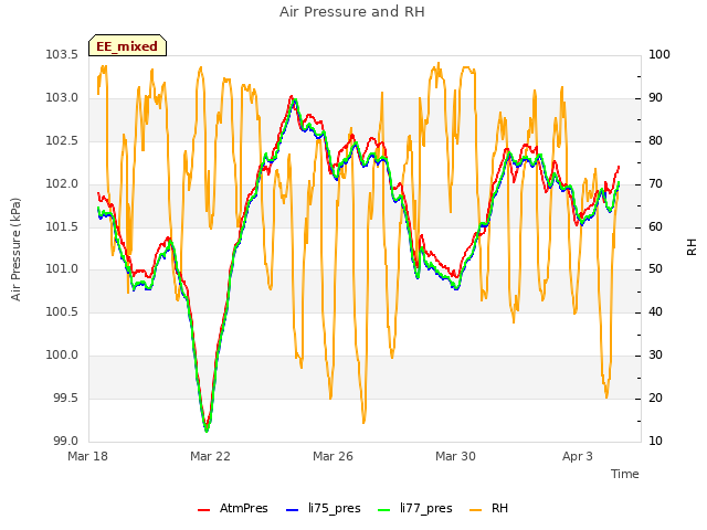 Explore the graph:Air Pressure and RH in a new window