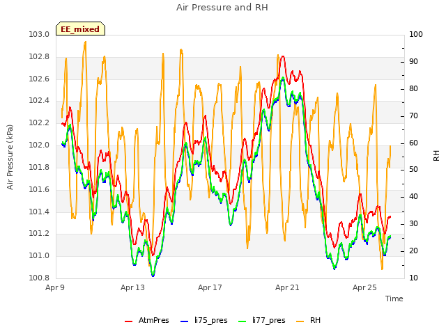 Explore the graph:Air Pressure and RH in a new window