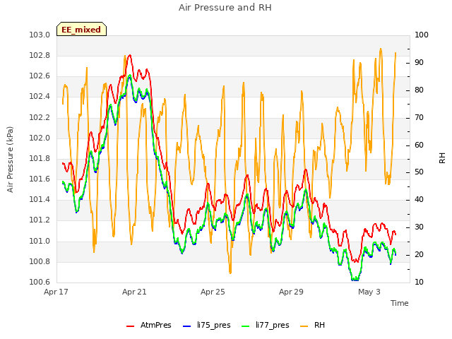 Explore the graph:Air Pressure and RH in a new window