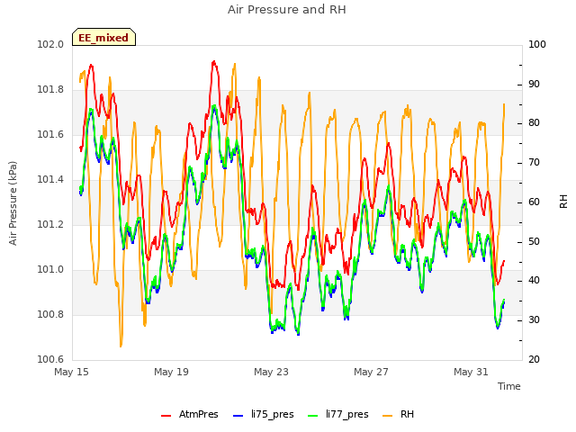 Explore the graph:Air Pressure and RH in a new window