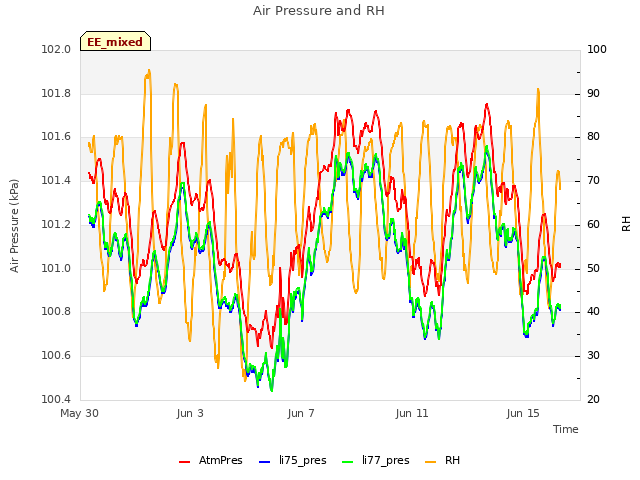 Explore the graph:Air Pressure and RH in a new window