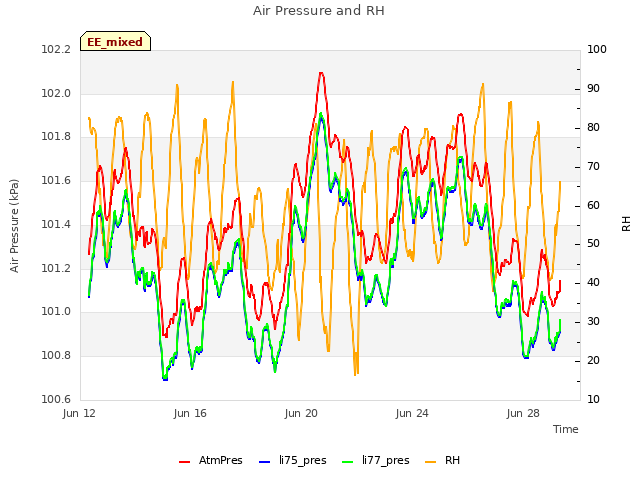 Explore the graph:Air Pressure and RH in a new window