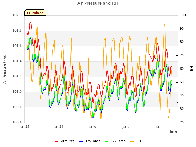 Explore the graph:Air Pressure and RH in a new window