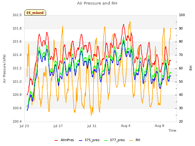 Explore the graph:Air Pressure and RH in a new window