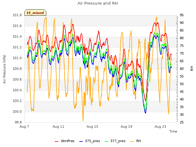 Explore the graph:Air Pressure and RH in a new window