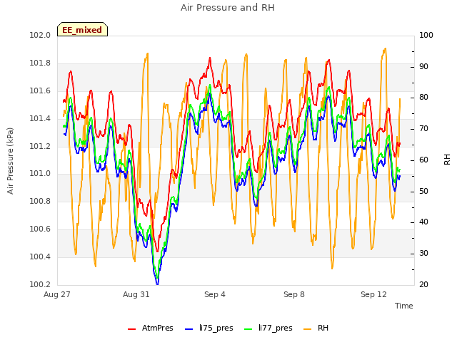 Explore the graph:Air Pressure and RH in a new window