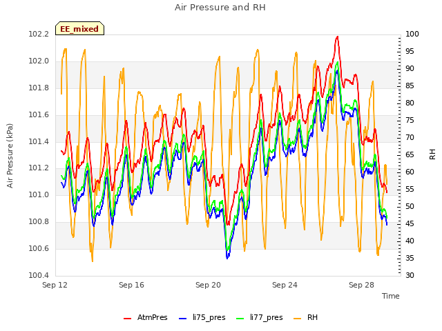 Explore the graph:Air Pressure and RH in a new window