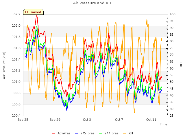 Explore the graph:Air Pressure and RH in a new window