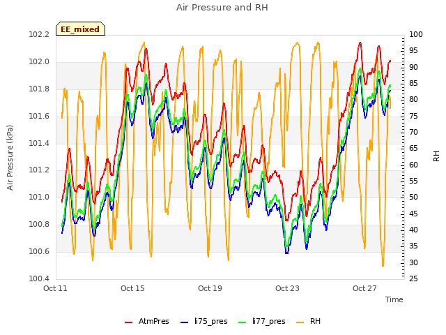 Explore the graph:Air Pressure and RH in a new window