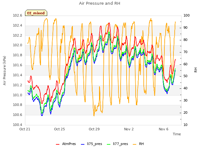 Explore the graph:Air Pressure and RH in a new window