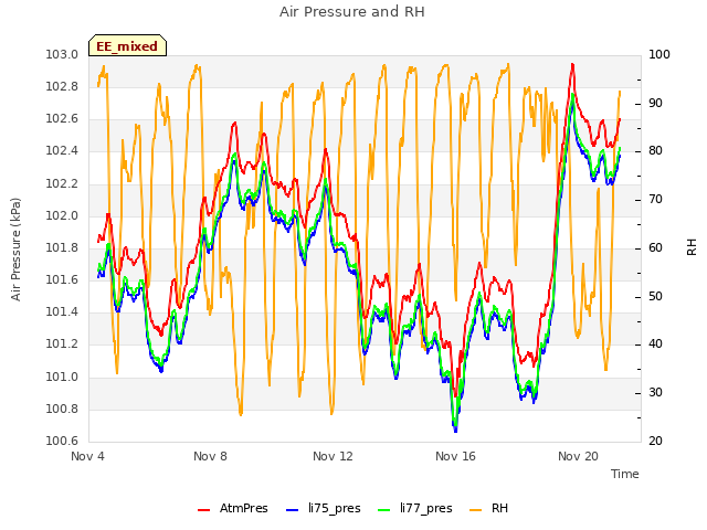 Explore the graph:Air Pressure and RH in a new window