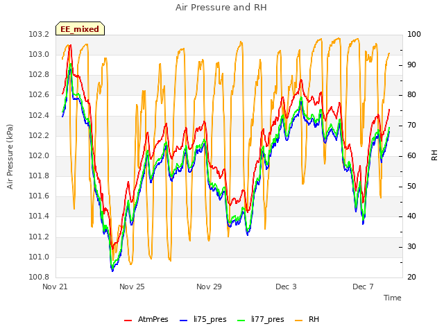 Explore the graph:Air Pressure and RH in a new window