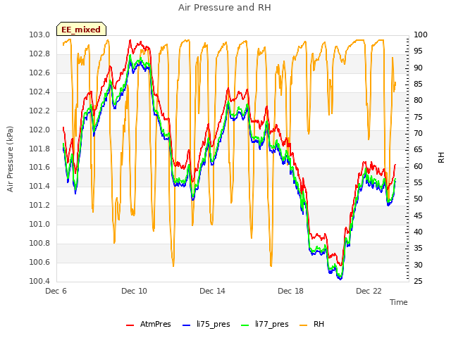 Explore the graph:Air Pressure and RH in a new window