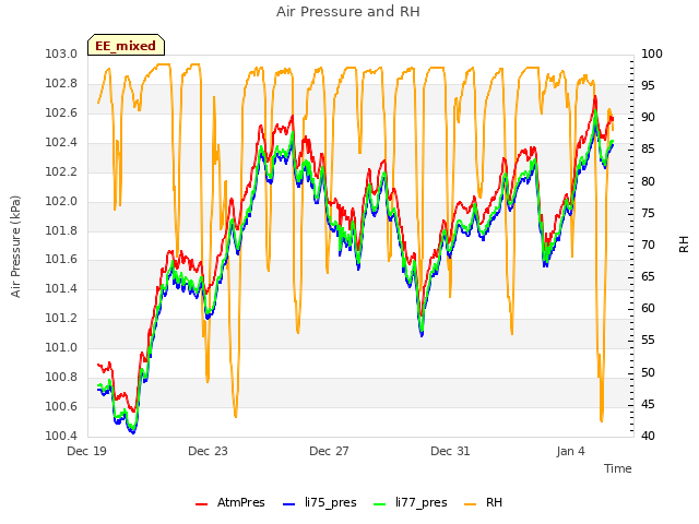 Explore the graph:Air Pressure and RH in a new window