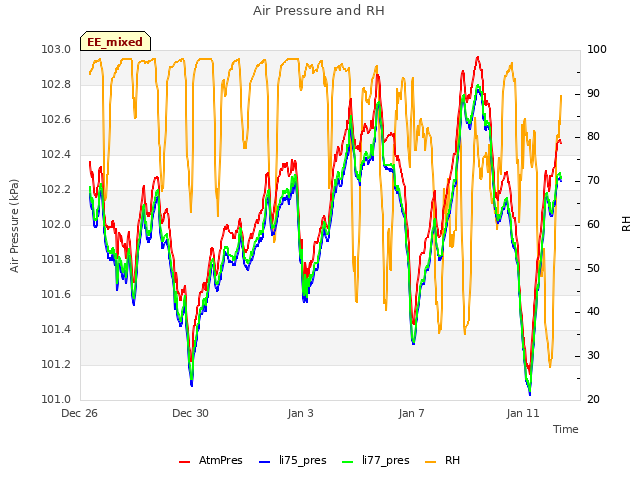 Explore the graph:Air Pressure and RH in a new window