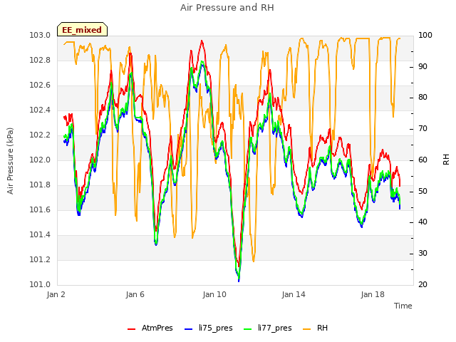 Explore the graph:Air Pressure and RH in a new window