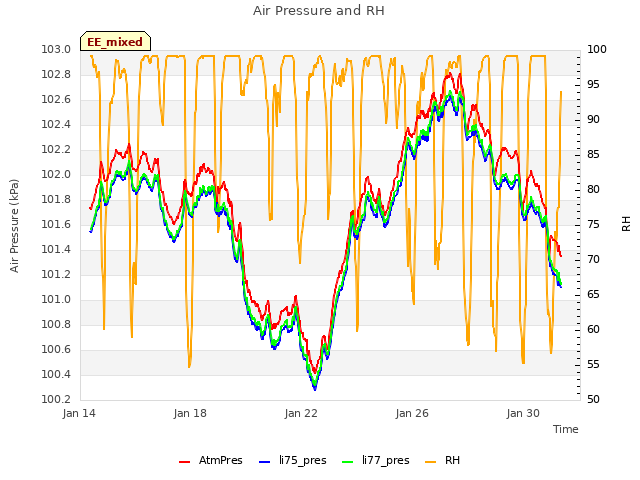 Explore the graph:Air Pressure and RH in a new window