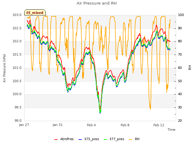 Explore the graph:Air Pressure and RH in a new window