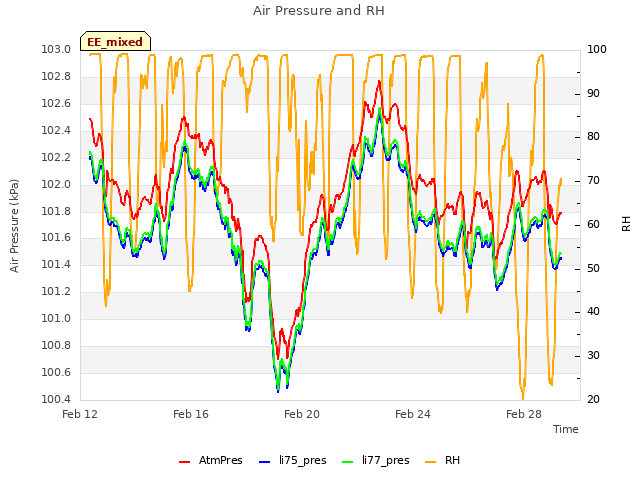 Explore the graph:Air Pressure and RH in a new window