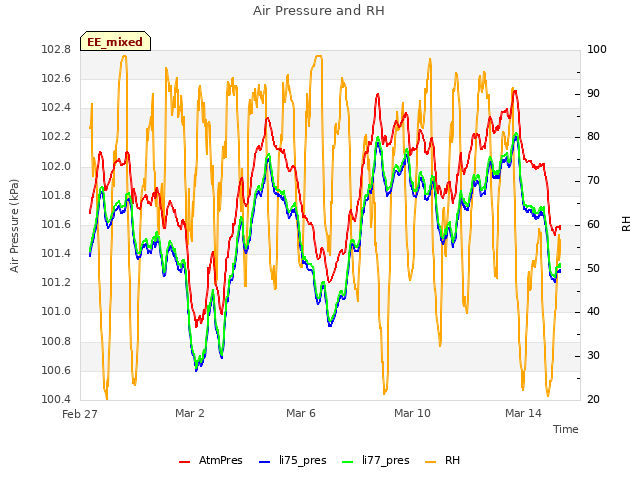 Explore the graph:Air Pressure and RH in a new window