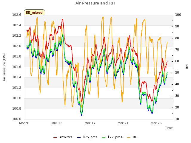 Explore the graph:Air Pressure and RH in a new window