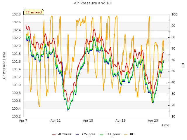 Explore the graph:Air Pressure and RH in a new window